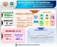 แจ้งสถานการณ์ผู้ติดเชื้อโควิด 19 จังหวัดน่าน วันที่ 25 มีนาคม 2565